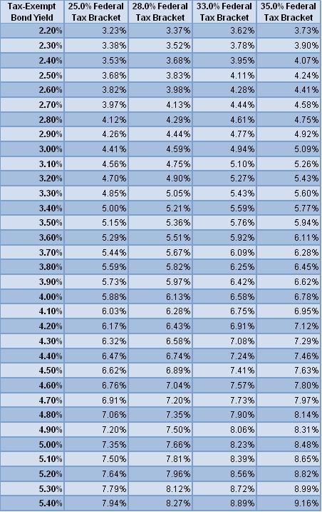 Taxable Equivalent Yields