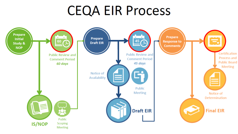 Scattergood Modernization CEQA EIR Process