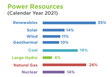 Calendar Year 2021 Power Resources chart