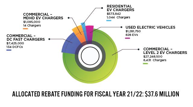 January 2023 Key Accounts Newsletter - EV Rebate Funding Graphic