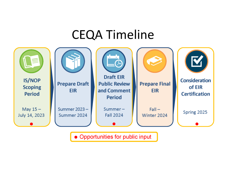 Scattergood Modernization CEQA Timeline