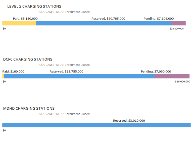 The Level 2 Charging Stations funding period July 1, 2023 – June 30, 2024. Chart image shows Level 2 charging station rebate; applications Paid equaling $5,150,000; applications , Reserved equaling $20,785,000 , with funds available equaling $7,500,000. The DC Fast Charging Station funding period July 1, 2023 – June 30, 2024. Chart image shows DC fast current charging station rebate; applications Paid equaling $160,000 ; applications, Reserved equaling $12,755,000; with funds available equaling $7,500,000. 