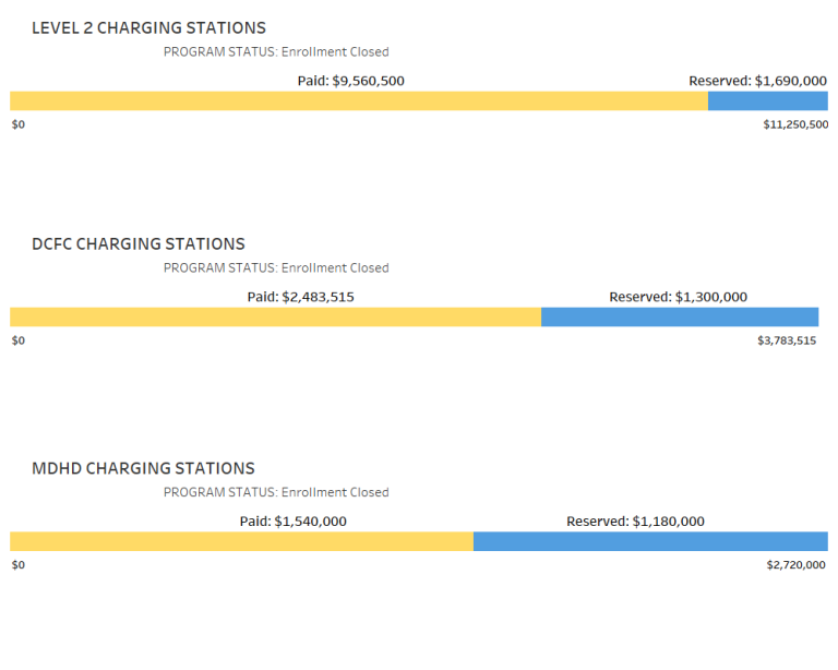 The Level 2 Charging Stations funding period July 1, 2020 – Jun 30, 2021. Chart image shows Level 2 charging station rebate; applications Paid equaling $9,560,500 ; applications Reserved equaling $1,690,000. The DC Fast Charging Station funding period July 1, 2020 – Jun 30, 2021. Chart image shows DC fast current charging station rebate; applications Paid equaling $2,483,515 ; with applications , Reserved equaling $1,300,000. The Medium / Heavy duty Charging Station funding period July 1, 2020 – Jun 30, 202