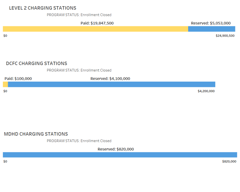 The Level 2 Charging Stations funding period July 1, 2022 – Jun 30, 2023. Chart image shows Level 2 charging station rebate; applications Paid equaling $19,847,500 ; applications, Reserved equaling $5,053,000  The DC Fast Charging Station funding period July 1, 2022– Jun 30, 2023. Chart image shows DC fast current charging station rebate; applications Paid equaling $100,000 ; with applications, Reserved equaling $4,100,000 The Medium / Heavy duty Charging Station funding period July 1, 2022 – Jun 30, 2023. 