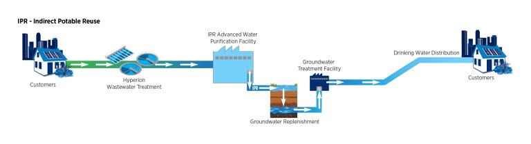 Indirect Potable Reuse (DPR) image diagram: Left to right: Image of City Scape and House (Customers), next, Hyperion Wastewater Treatment Image, next, DPR Advanced Water Purification Facility, next, water pumped in to groundwater Replenishment, Next Groundwater Treatment Facility, next, Drinking Water Distribution back to Customers