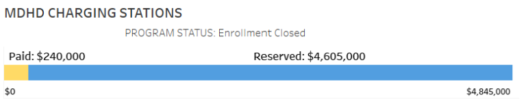 Bar chart with a single bar titled Medium Duty Heavy Duty (MDHD) Charging Stations, showing Commercial EV Charger Rebates for Fiscal Year 2025-2026.  Applications paid equals $240,000; applications reserved equals $4,605,000. Program status: Enrollment closed.  